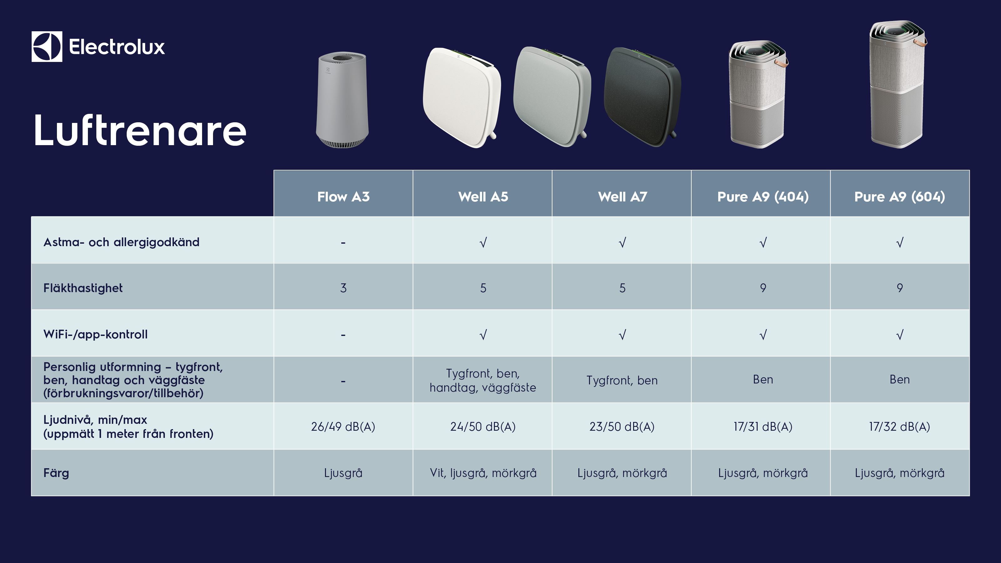 Electrolux WA51303GY Well A5 luftrenare Power.se